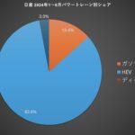 「日本の自動車 2024年上半期のパワートレーンシェア BEVは何％？ HEVは？」の8枚目の画像ギャラリーへのリンク