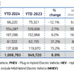 「日本の自動車 2024年上半期のパワートレーンシェア BEVは何％？ HEVは？」の9枚目の画像ギャラリーへのリンク