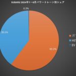 「日本の自動車 2024年上半期のパワートレーンシェア BEVは何％？ HEVは？」の10枚目の画像ギャラリーへのリンク