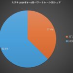 「日本の自動車 2024年上半期のパワートレーンシェア BEVは何％？ HEVは？」の11枚目の画像ギャラリーへのリンク