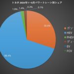 「日本の自動車 2024年上半期のパワートレーンシェア BEVは何％？ HEVは？」の12枚目の画像ギャラリーへのリンク