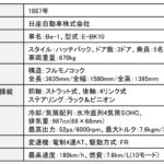 「日産のレトロ風パイクカー「Be-1」、遊び心満載で大人気！ 新車よりも中古車が高額に！【歴史に残るクルマと技術053】」の17枚目の画像ギャラリーへのリンク