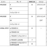 「日産セレナがガソリン車で最大10万円値下げ！ 新色の設定など一部仕様変更＆価格改定を実施」の3枚目の画像ギャラリーへのリンク