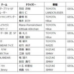 「横浜ゴム「ジオランダー」装着車が「XCRスプリントカップ北海道」の第4戦「2024 ラリー北海道」に参戦！」の2枚目の画像ギャラリーへのリンク