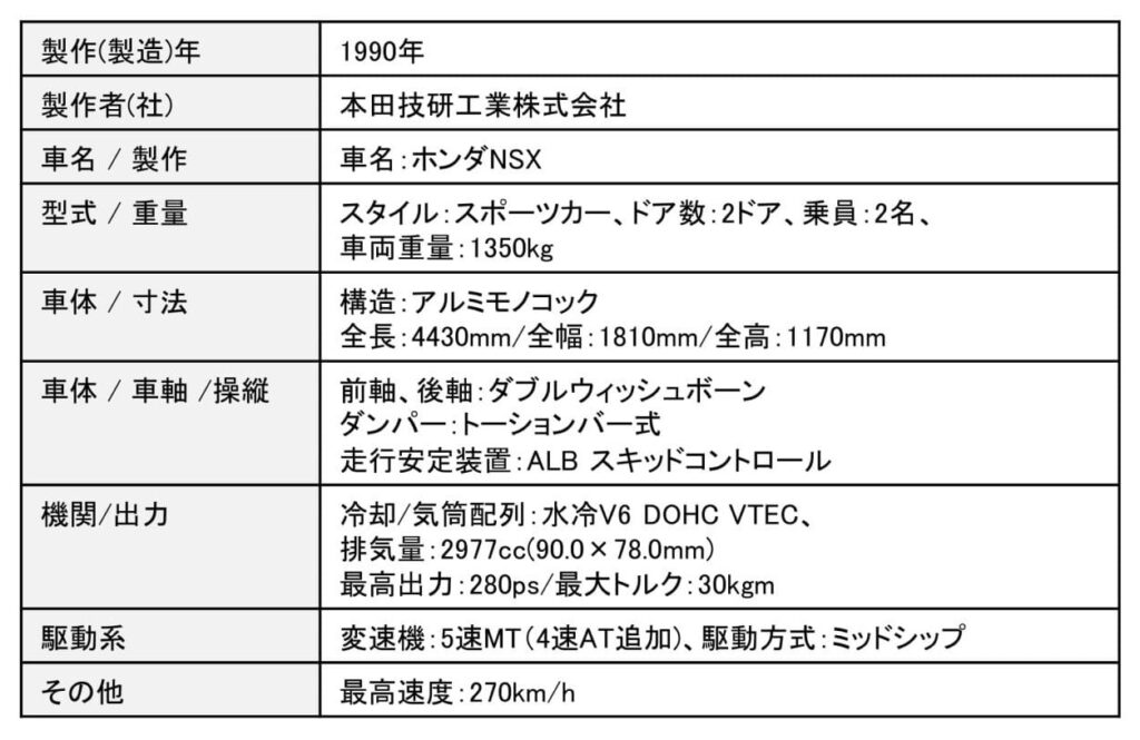 「ホンダのミッドシップスポーツ「NSX」は爆速なのに快適走行！“誰でも乗れるスーパーカー”を目指す【歴史に残るクルマと技術058】」の36枚目の画像