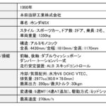 「ホンダのミッドシップスポーツ「NSX」は爆速なのに快適走行！“誰でも乗れるスーパーカー”を目指す【歴史に残るクルマと技術058】」の36枚目の画像ギャラリーへのリンク