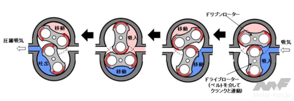ルーツ式スーパーチャージャーの仕組み