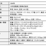 「トヨタ「RAV4」は、4WD を“泥”から“街”へと変えた都会派クロスオーバーSUV【歴史に残るクルマと技術062】」の17枚目の画像ギャラリーへのリンク