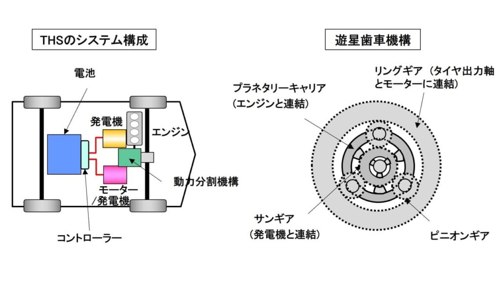 THSのシステム構成と遊星歯車機構