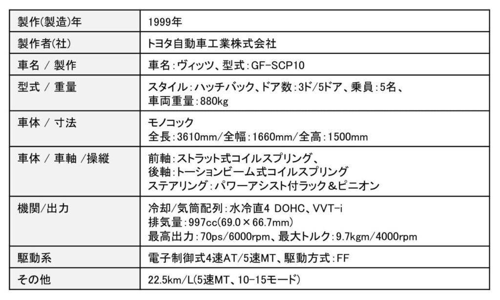 「トヨタ「ヴィッツ」が作ったコンパクトカーの新たな世界基準とは？【歴史に残るクルマと技術064】」の26枚目の画像