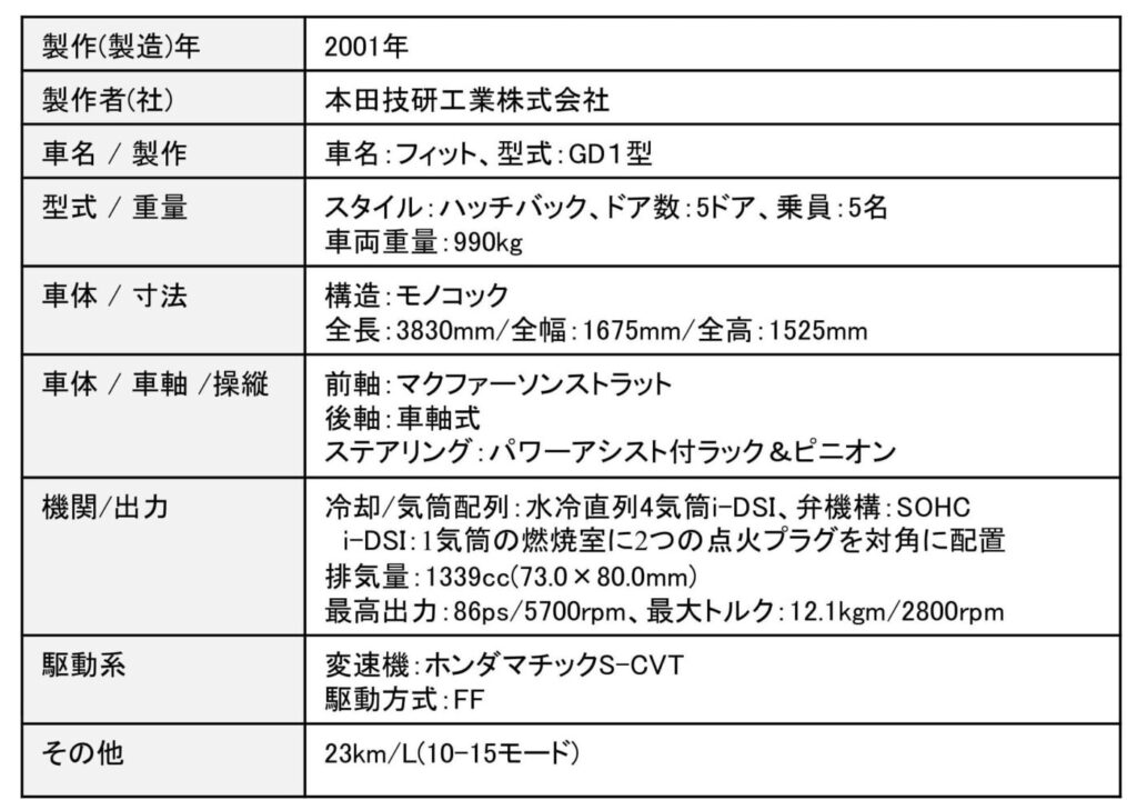 「コンパクトカーらしからぬ広々空間を実現した「フィット」。それを実現したホンダのMM思想って？【歴史に残るクルマと技術065】」の17枚目の画像