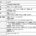 「コンパクトカーらしからぬ広々空間を実現した「フィット」。それを実現したホンダのMM思想って？【歴史に残るクルマと技術065】」の17枚目の画像ギャラリーへのリンク