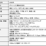 「世界最小電動ルーフ装備のダイハツ「コペン」。“最小のボディに、最大の夢を”を具現化した傑作を見てみる【歴史に残るクルマと技術066】」の11枚目の画像ギャラリーへのリンク