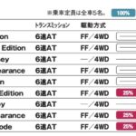 「現在のマツダ人気を牽引してきた主力モデル「マツダCX-5」【最新国産SUV 車種別解説 MAZDA CX-5】」の10枚目の画像ギャラリーへのリンク