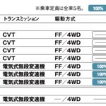 「高級路線を開拓したロングセラーモデル「トヨタ・ハリアー」【最新国産SUV 車種別解説 TOYOTA HARRIER】」の10枚目の画像ギャラリーへのリンク