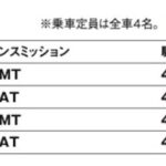 「国産SUV随一の悪路走破性が魅力「スズキ・ジムニーシエラ」【最新国産SUV 車種別解説 SUZUKI JIMNY SIERRA】」の10枚目の画像ギャラリーへのリンク