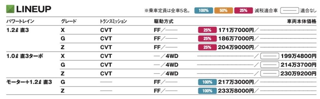 「5ナンバー小型ボディに積載性を兼備「トヨタ・ライズ」【最新国産SUV 車種別解説 TOYOTA RAIZE】」の10枚目の画像