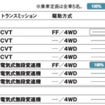 「北米仕様のワイドボディで走行性能も本格派「トヨタ・RAV4」【最新国産SUV 車種別解説 TOYOTA RAV4】」の10枚目の画像ギャラリーへのリンク