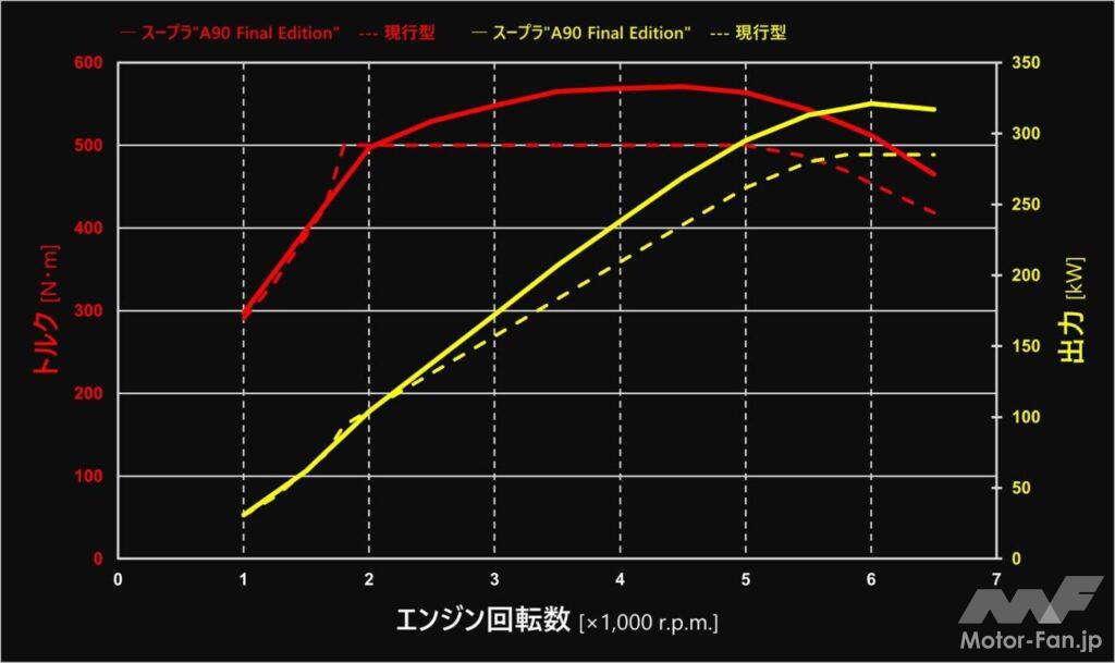 「現行スープラが生産終了へ……！ A90の集大成・特別仕様車“A90 Final Edition”が2025年に発売」の8枚目の画像