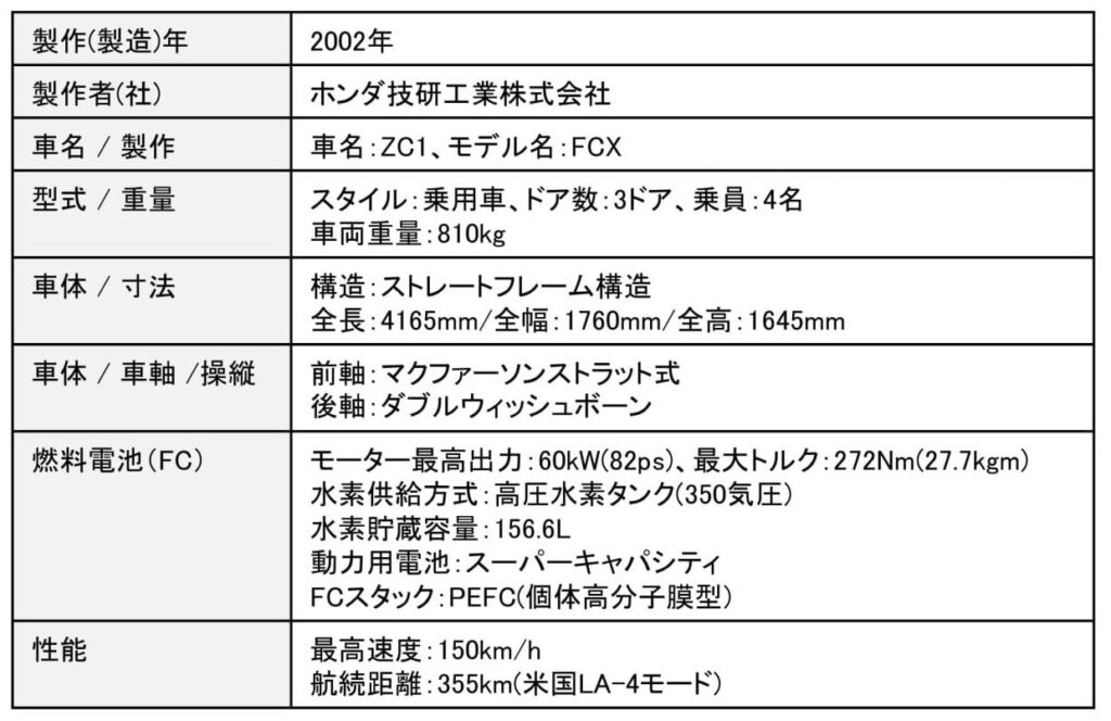 「世界で初めて米国EPAとCARBに認められた燃料電池車「ホンダFCX」とは？【歴史に残るクルマと技術067】」の16枚目の画像