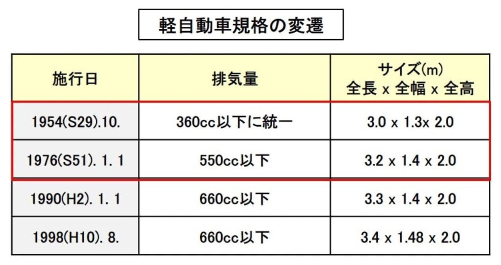 軽自動車の規格変遷