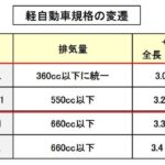 「今や軽自動車の主流、スーパーハイトワゴンを開拓したダイハツ「タント」が誕生した背景とは？【歴史に残るクルマと技術068】」の20枚目の画像ギャラリーへのリンク