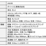 「今や軽自動車の主流、スーパーハイトワゴンを開拓したダイハツ「タント」が誕生した背景とは？【歴史に残るクルマと技術068】」の21枚目の画像ギャラリーへのリンク