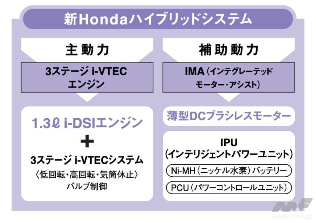 ホンダ8代目「シビック」のハイブリッドの基本構成