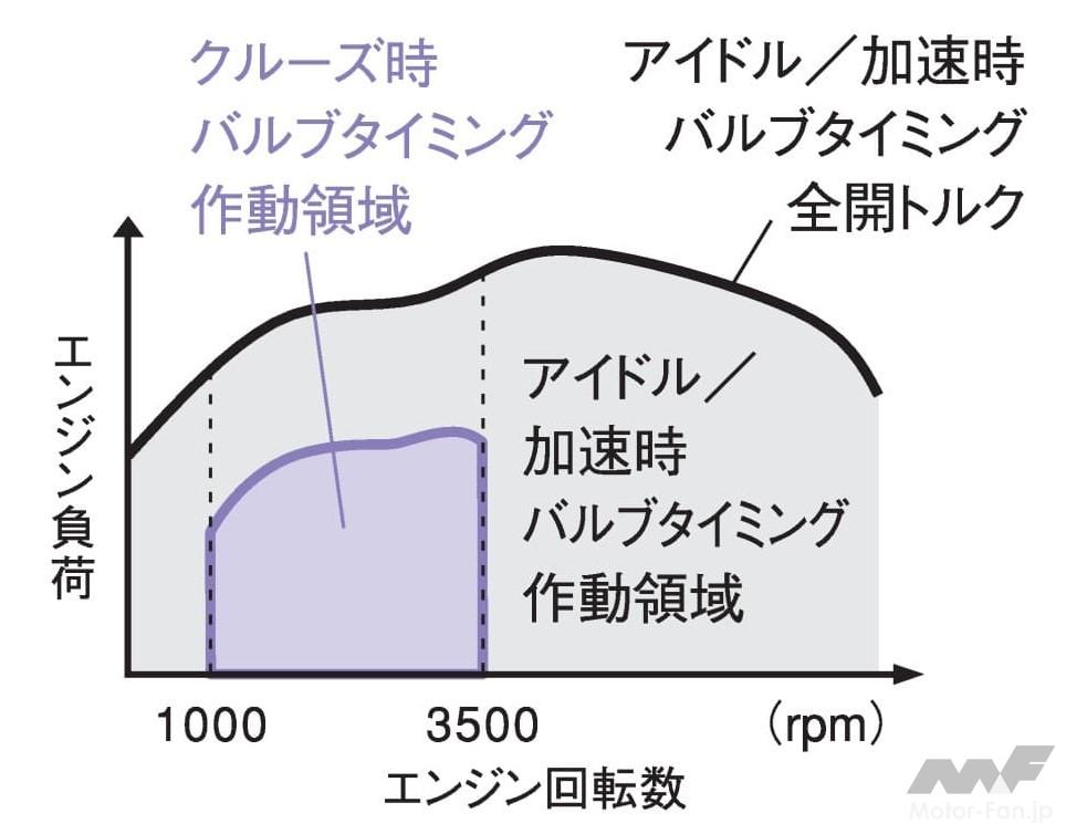 3ステージ i-VTEC作動説明図