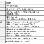 「日本代表FFコンパクトハッチバック、スズキ「スイフト」人気を決定づけた2代目の魅力ってなんだ？【歴史に残るクルマと技術069】」の22枚目の画像ギャラリーへのリンク