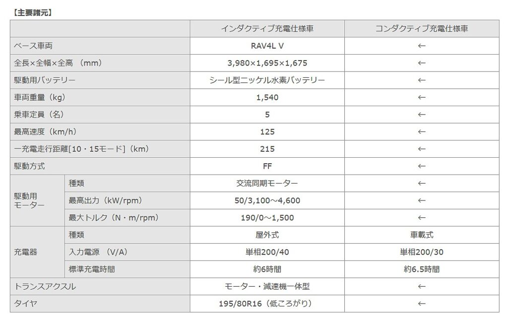 「インダクティブ充電システム装備のトヨタ「RAV4 L V EV」が457万円でフリート販売スタート【今日は何の日？11月29日】」の7枚目の画像