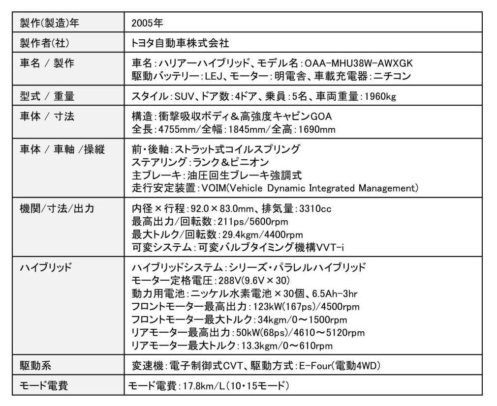 トヨタ・ハリアーHVの主要諸元