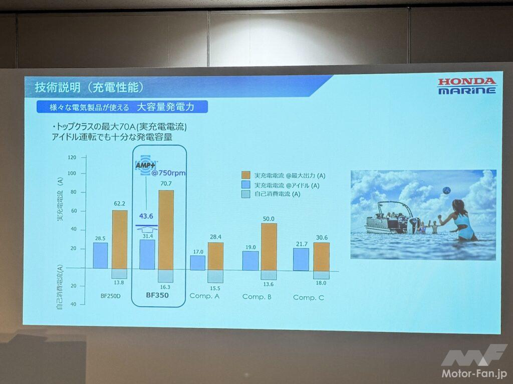 「ホンダ初のV型8気筒エンジンは排気量5.0L、最高出力350PS！ 船外機のフラッグシップ「BF350」の印象はパワフル&スムーズ」の18枚目の画像