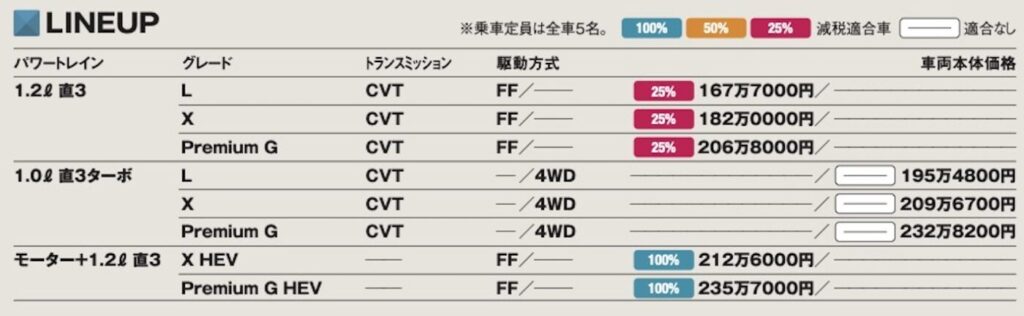 「パワートレインも豊富な人気の5ナンバーSUV「ダイハツ・ロッキー」【最新コンパクトカー 車種別解説 DAIHATSU ROCKY】」の18枚目の画像