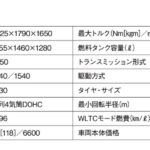 「抜群の操作性と割安価格を実現した新戦略モデル「ホンダWR-V 」【最新コンパクトカー 車種別解説 HONDA WR-V】」の15枚目の画像ギャラリーへのリンク