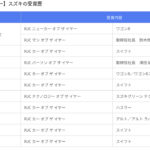 「スズキ・スイフトが2025年次 RJC カー オブ ザ イヤーを受賞！ 初代から4世代連続」の6枚目の画像ギャラリーへのリンク