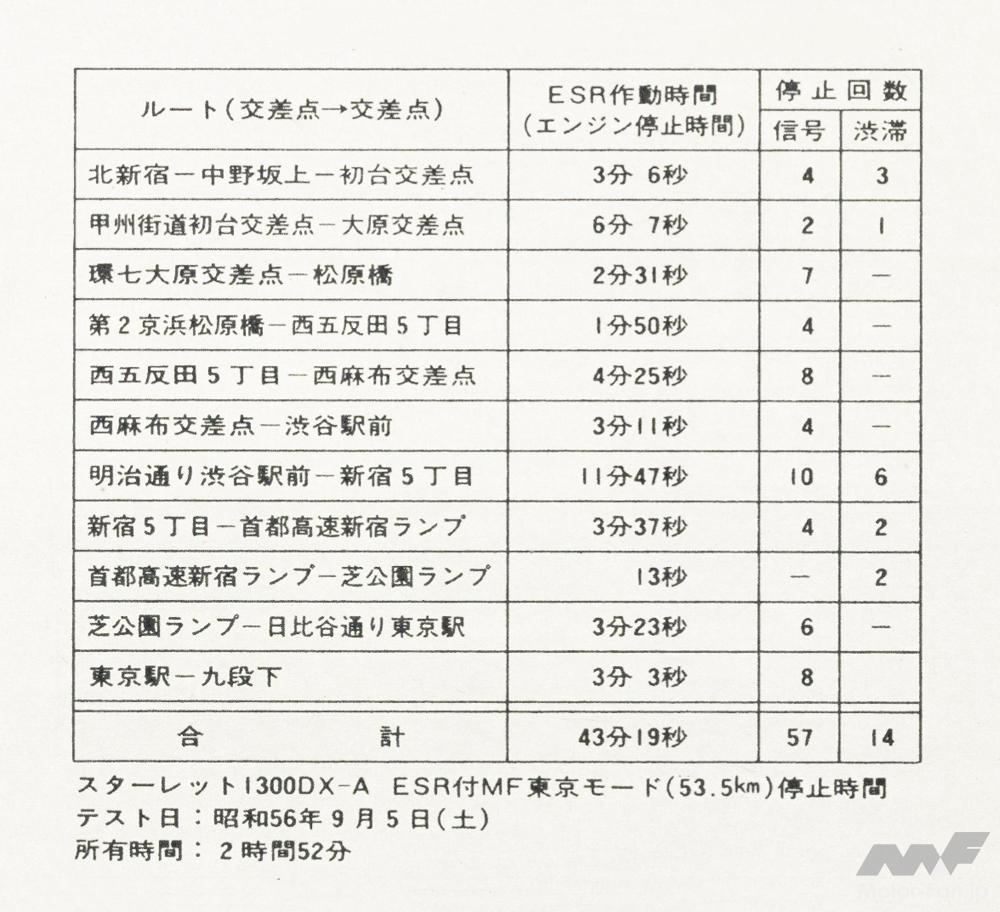 「こんどはスターレットで･･･43年前の昭和アイドリングストップ第2弾はエコランシステム・昭和56年 初代スターレット編 ～昔のモーターファン探訪～【MFクルマなんでもラウンジ】No.10」の45枚目の画像