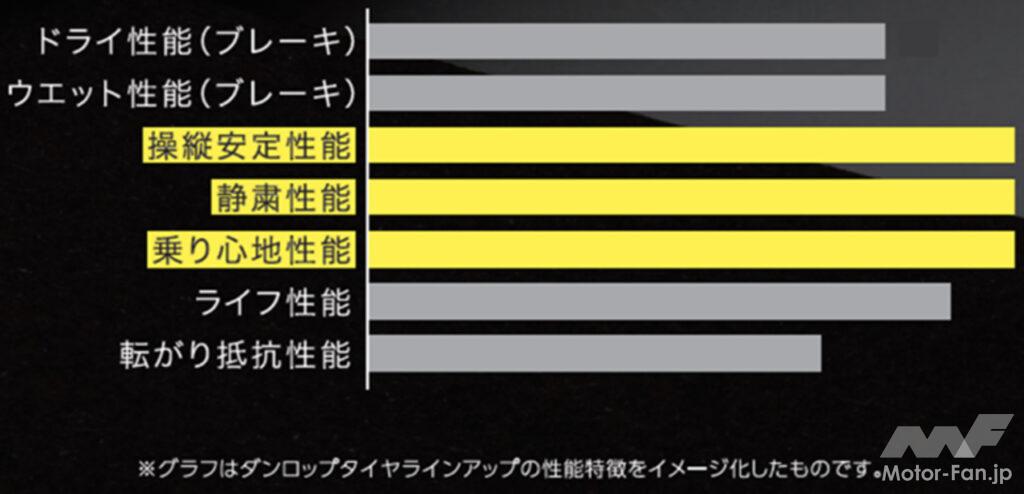 「ダンロップ「スポーツマックス ラックス」が新登場！操縦安定性と静粛性を両立したプレミアムコンフォートタイヤ」の3枚目の画像