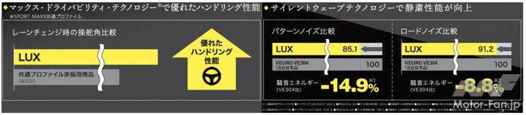 「ダンロップ「スポーツマックス ラックス」が新登場！操縦安定性と静粛性を両立したプレミアムコンフォートタイヤ」の4枚目の画像