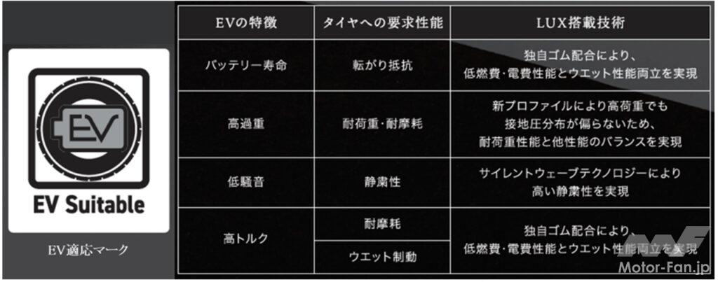 「ダンロップ「スポーツマックス ラックス」が新登場！操縦安定性と静粛性を両立したプレミアムコンフォートタイヤ」の7枚目の画像