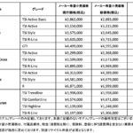 「フォルクスワーゲンのTクロスやポロなど4車種が2025年1月1日より値上げ」の2枚目の画像ギャラリーへのリンク