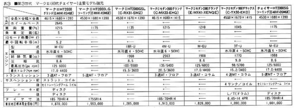 トヨタ3代目マークIIの各グレード諸元