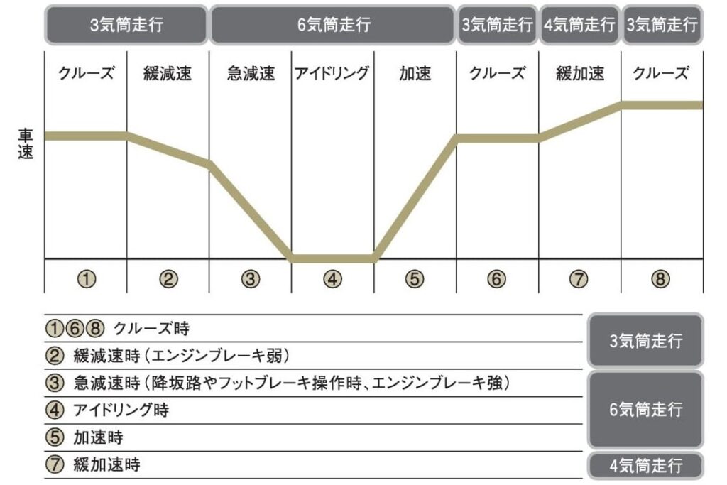 ホンダ5代目「インスパイア」の可変シリンダー(VCM)システムの作動図