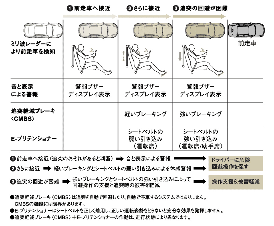 ホンダ5代目「インスパイア」の衝突軽減ブレーキシステムの作動概念