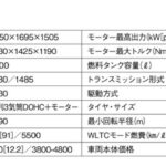 「全車ハイブリッド搭載の日本専売モデル「トヨタ・アクア」【最新コンパクトカー 車種別解説 TOYOTA AQUA】」の8枚目の画像ギャラリーへのリンク