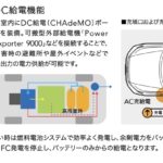 「電気もプラグインできるから水素が生きる！ホンダCR-V e:FCEVは未来を切り拓くか？」の45枚目の画像ギャラリーへのリンク