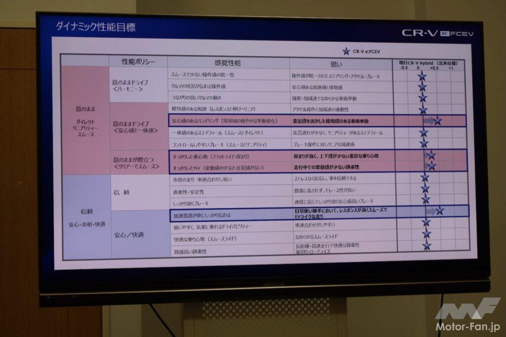 「電気もプラグインできるから水素が生きる！ホンダCR-V e:FCEVは未来を切り拓くか？」の21枚目の画像