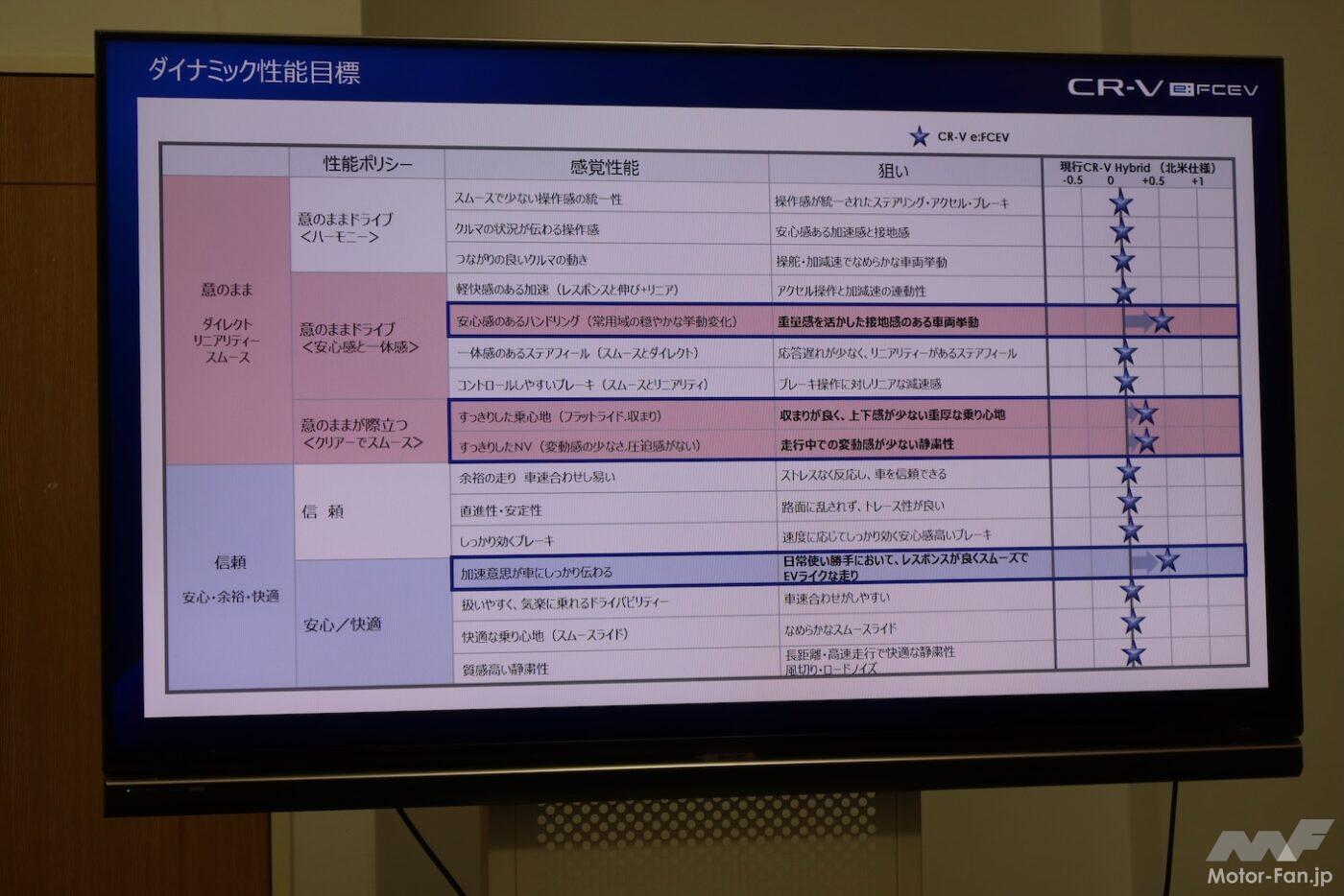 「電気もプラグインできるから水素が生きる！ホンダCR-V e:FCEVは未来を切り拓くか？」の21枚めの画像