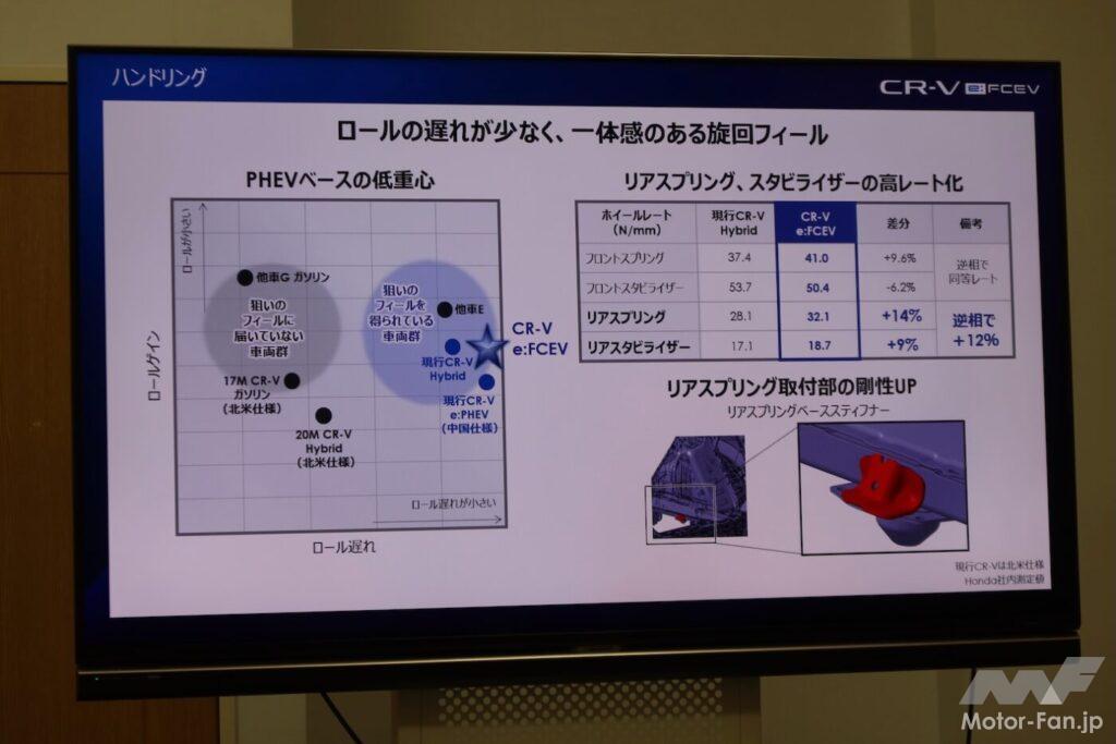 「電気もプラグインできるから水素が生きる！ホンダCR-V e:FCEVは未来を切り拓くか？」の23枚目の画像