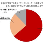 「ドライブレコーダーを着けてますか？設置率ナンバーワンは近畿地方!? 設置理由は「煽り運転」対策！全国平均の設置率は……」の1枚目の画像ギャラリーへのリンク